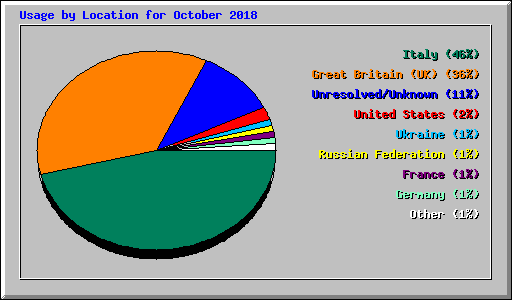 Usage by Location for October 2018