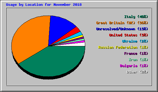 Usage by Location for November 2018