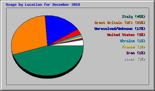 Usage by Location for December 2018