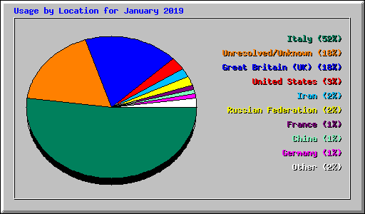 Usage by Location for January 2019