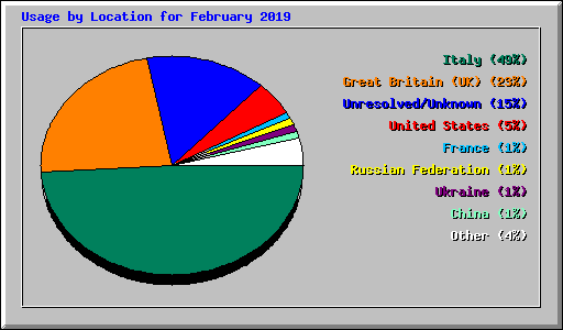 Usage by Location for February 2019