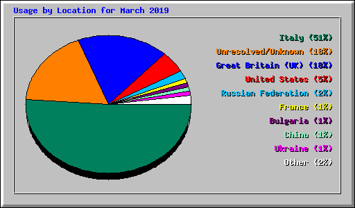 Usage by Location for March 2019