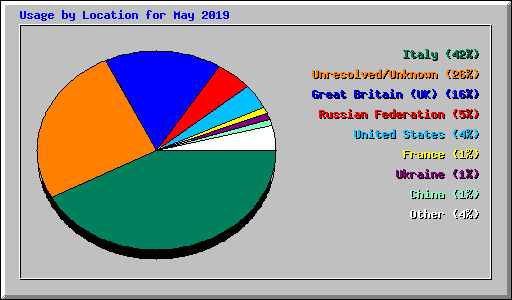 Usage by Location for May 2019