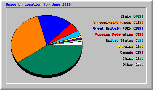 Usage by Location for June 2019