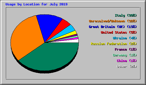 Usage by Location for July 2019