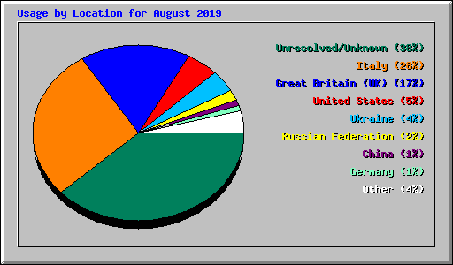 Usage by Location for August 2019