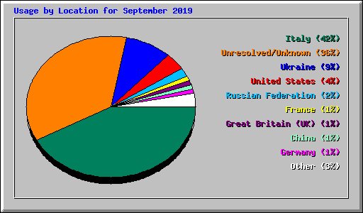 Usage by Location for September 2019