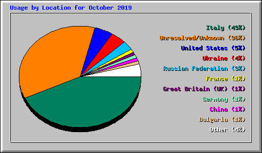 Usage by Location for October 2019