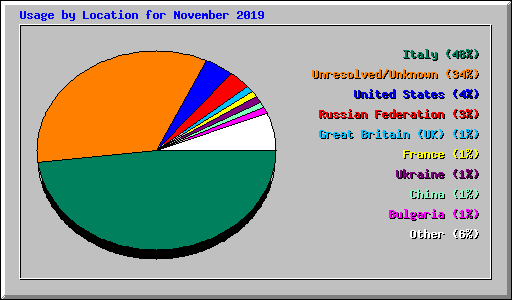 Usage by Location for November 2019