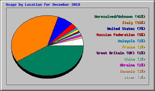 Usage by Location for December 2019