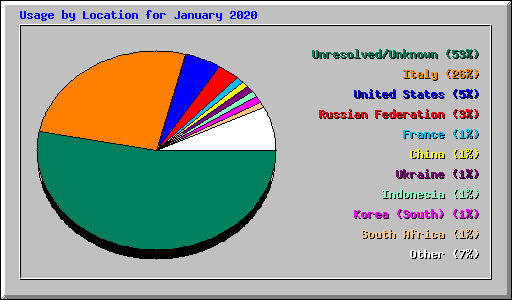 Usage by Location for January 2020