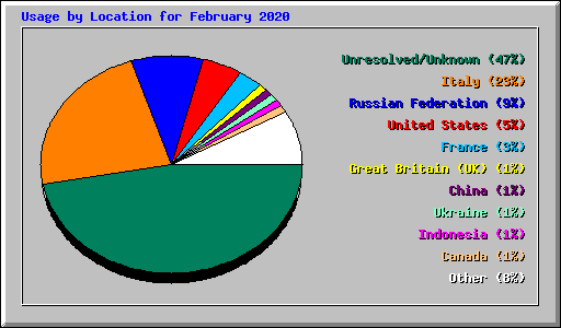 Usage by Location for February 2020