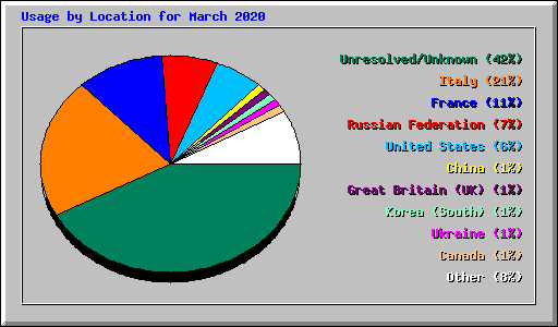 Usage by Location for March 2020