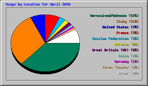 Usage by Location for April 2020