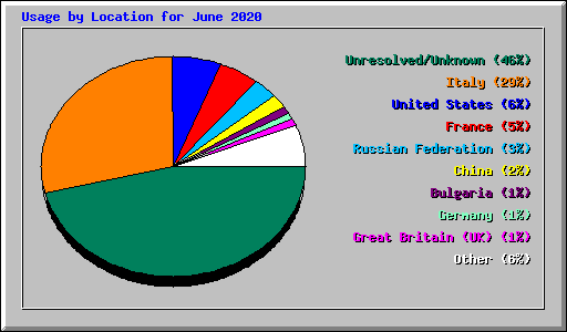 Usage by Location for June 2020