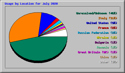 Usage by Location for July 2020