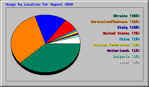 Usage by Location for August 2020