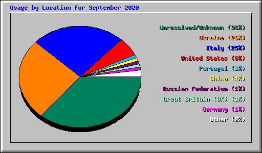 Usage by Location for September 2020