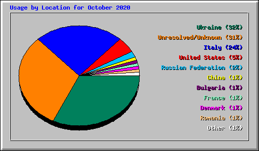 Usage by Location for October 2020