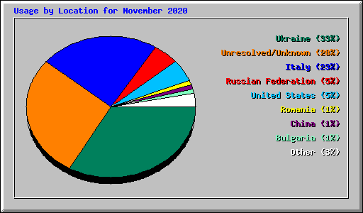 Usage by Location for November 2020