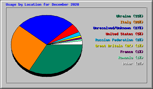 Usage by Location for December 2020