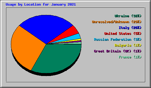 Usage by Location for January 2021
