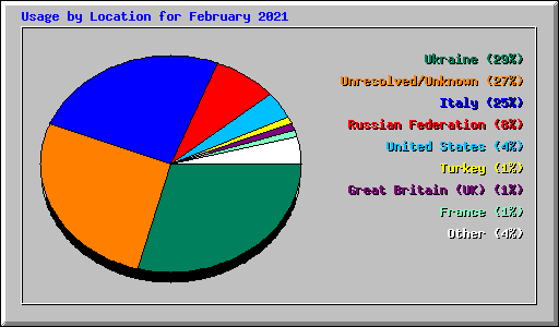 Usage by Location for February 2021