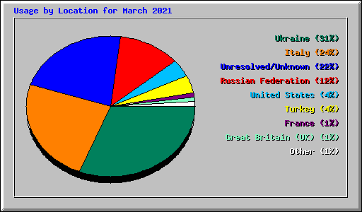 Usage by Location for March 2021