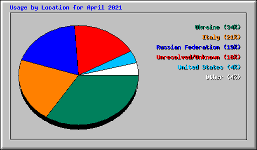 Usage by Location for April 2021