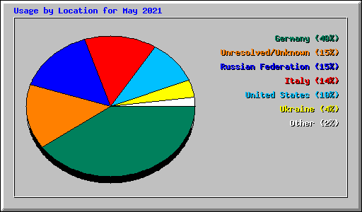 Usage by Location for May 2021