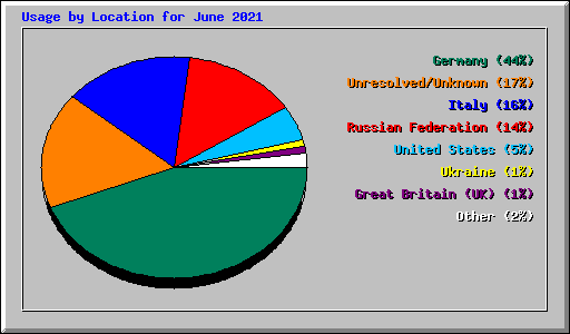 Usage by Location for June 2021