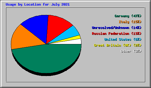 Usage by Location for July 2021