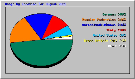 Usage by Location for August 2021