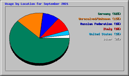 Usage by Location for September 2021