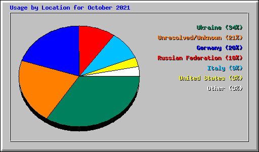 Usage by Location for October 2021