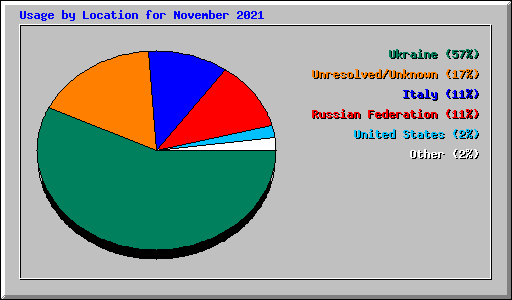 Usage by Location for November 2021