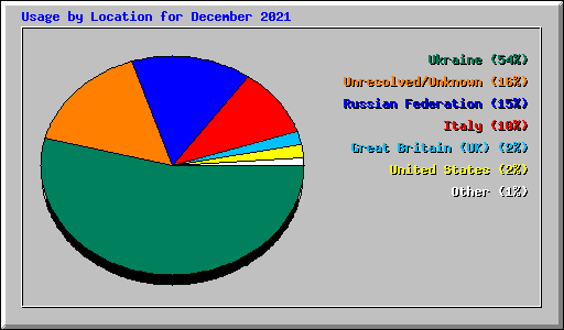 Usage by Location for December 2021