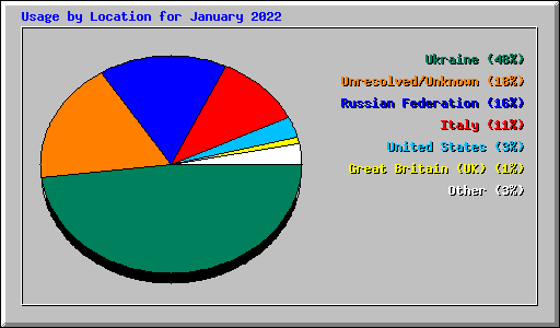 Usage by Location for January 2022