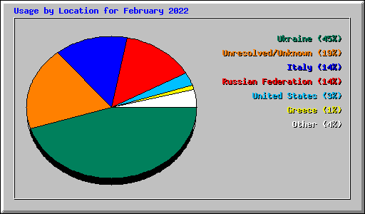 Usage by Location for February 2022