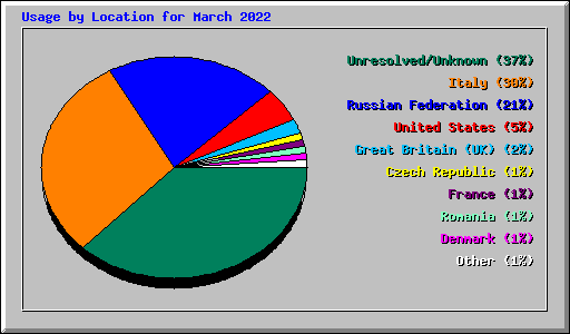 Usage by Location for March 2022