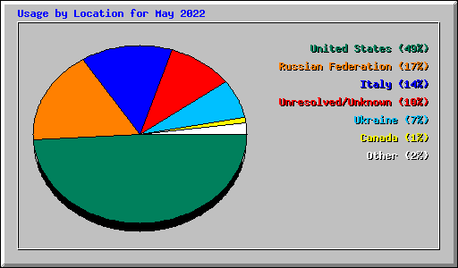 Usage by Location for May 2022