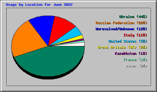 Usage by Location for June 2022