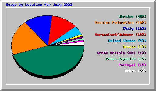 Usage by Location for July 2022