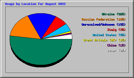 Usage by Location for August 2022