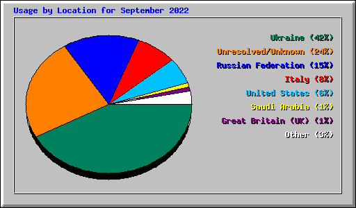Usage by Location for September 2022