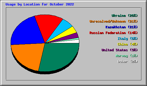 Usage by Location for October 2022