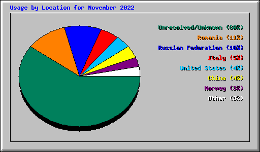 Usage by Location for November 2022