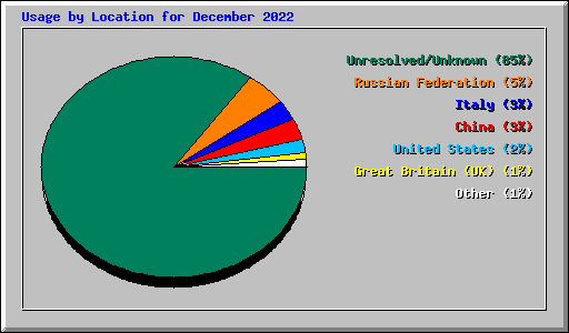 Usage by Location for December 2022