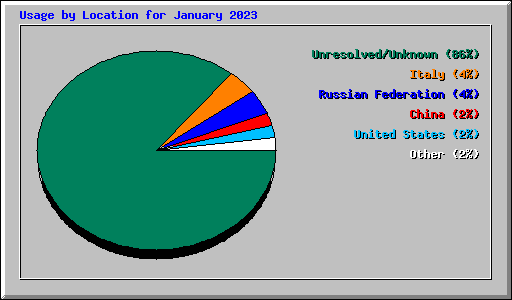 Usage by Location for January 2023