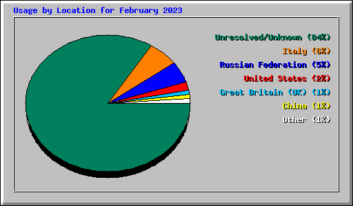 Usage by Location for February 2023